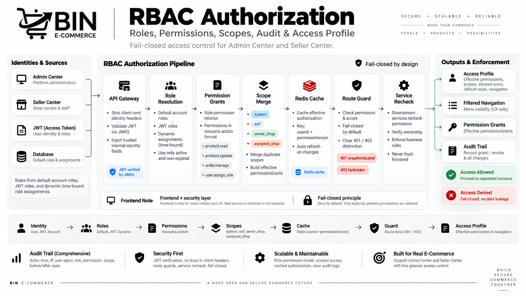 Minh họa hệ thống phân quyền với role, permission, scope, audit và navigation theo quyền hiệu lực.