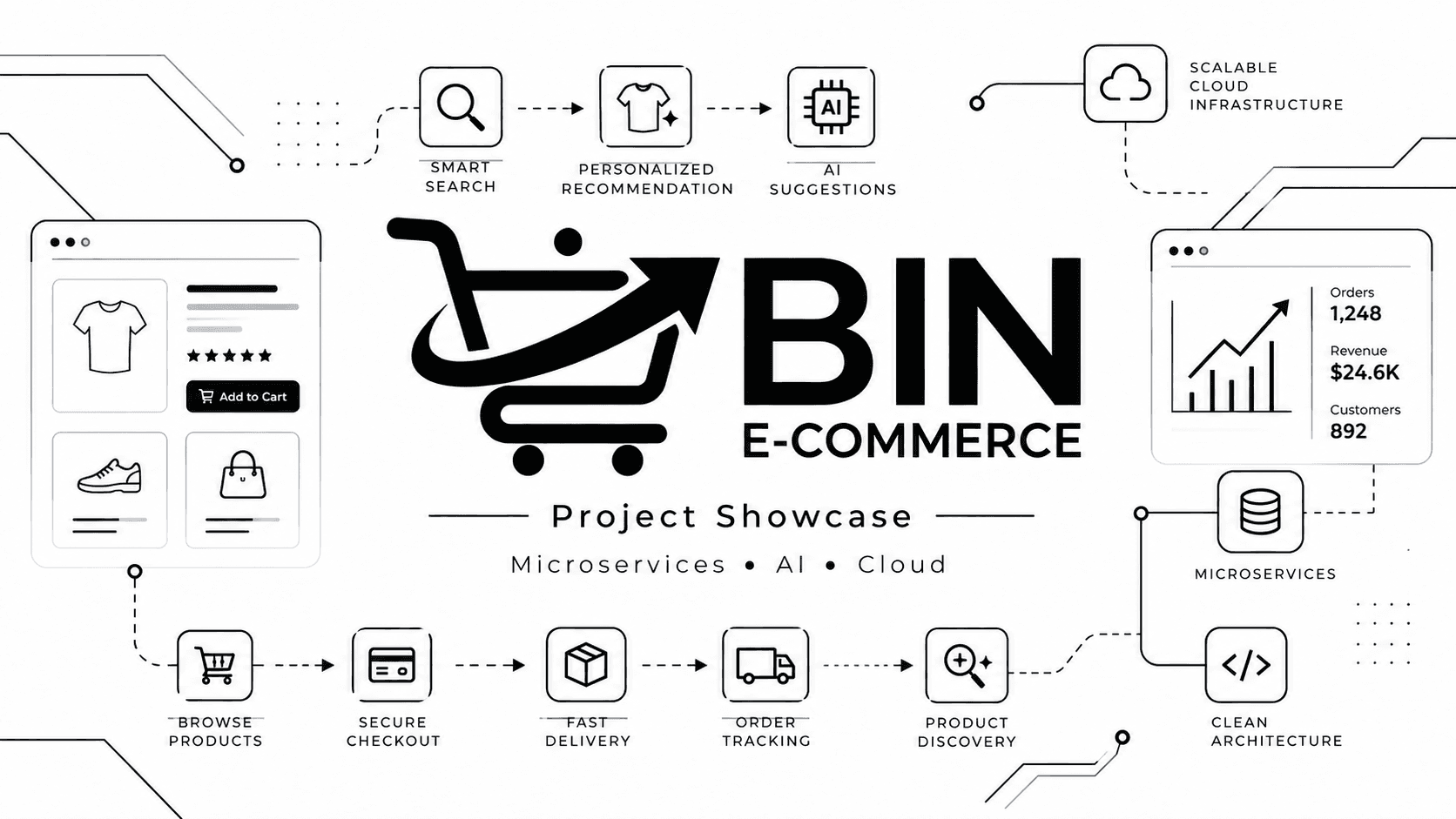 Minh họa Bin E-Commerce với hành trình mua sắm, gợi ý cá nhân hóa, AI, microservices và hạ tầng cloud.